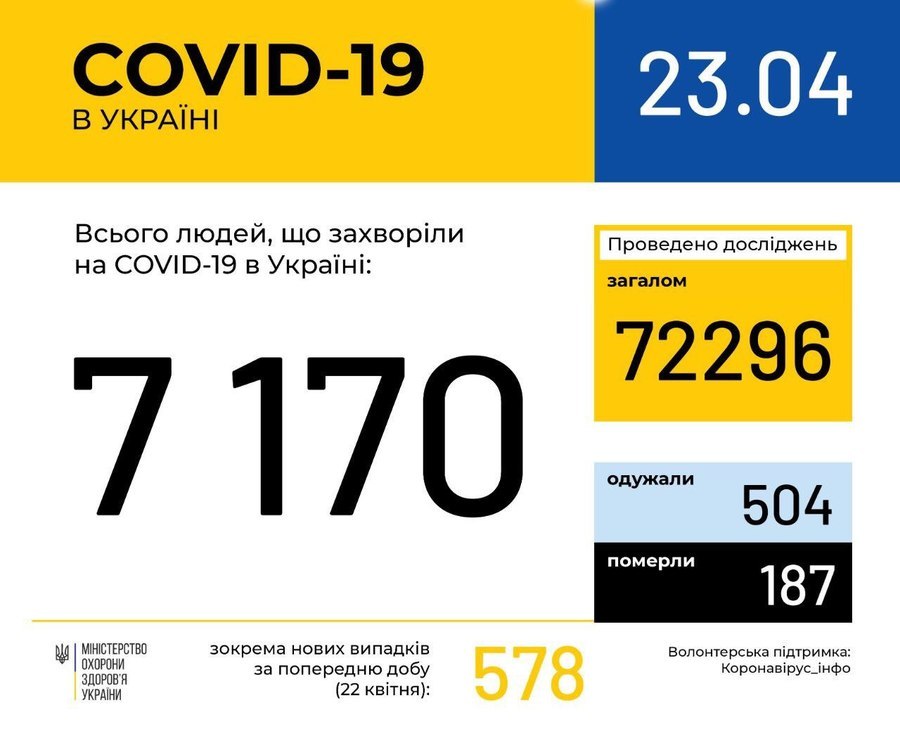 Інформація про поширення коронавірусної інфекції COVID-19 станом на 23 квітня 2020 року