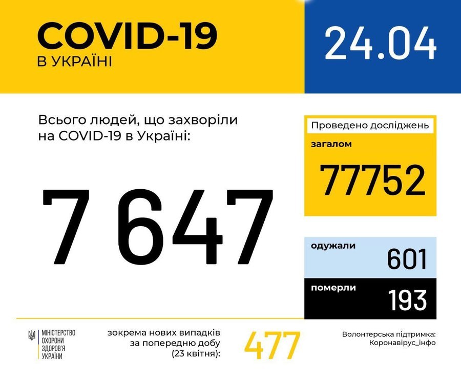 Інформація про поширення коронавірусної інфекції COVID-19 станом на 24 квітня 2020 року