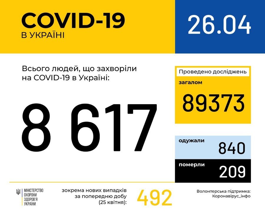 Інформація про поширення коронавірусної інфекції COVID-19 станом на 26 квітня 2020 року