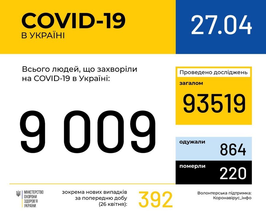 Інформація про поширення коронавірусної інфекції COVID-19 станом на 27 квітня 2020 року