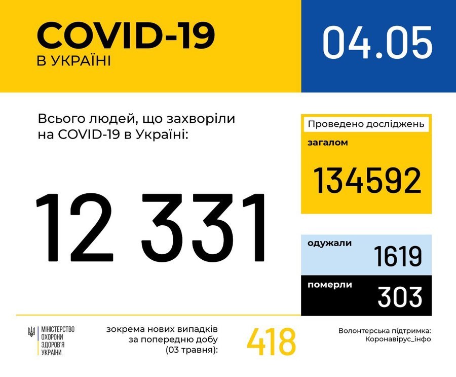 Інформація про поширення коронавірусної інфекції COVID-19 станом на 4 травня 2020 року