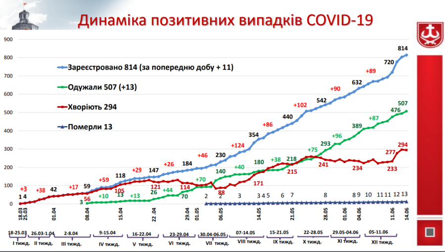 За минулі вихідні від ускладнень  коронавірусної хвороби померло двоє вінничан